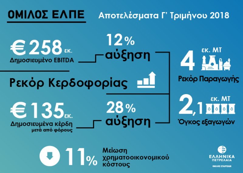 Νέο ρεκόρ κερδών και εξαγωγών για τα ΕΛΠΕ [εικόνες] | iefimerida.gr 6