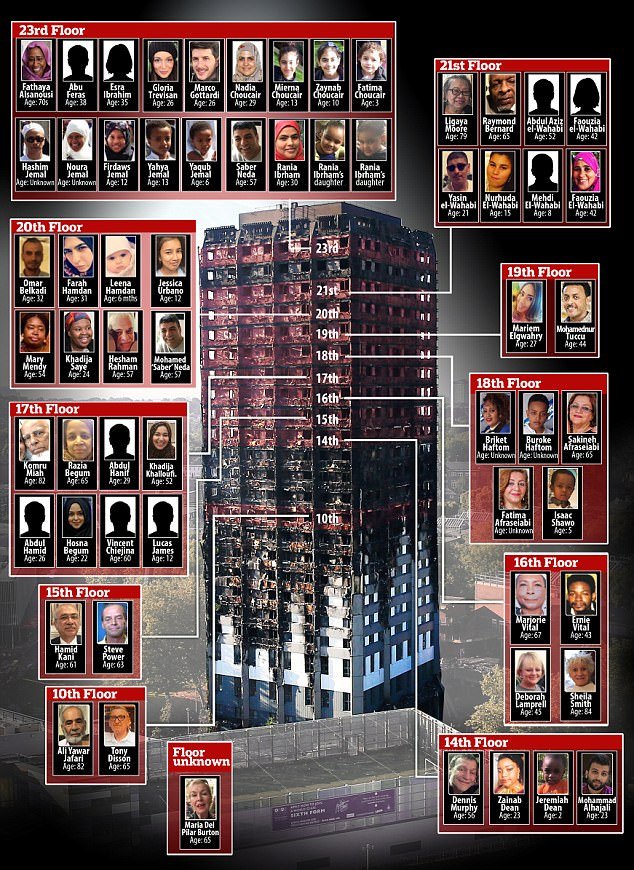 Φρικιαστική μαρτυρία για τον πύργο Γκρένφελ: Βρέθηκαν 42 πτώματα κουλουριασμένα σε ένα δωμάτιο [εικόνα & βίντεο] | iefimerida.gr 0