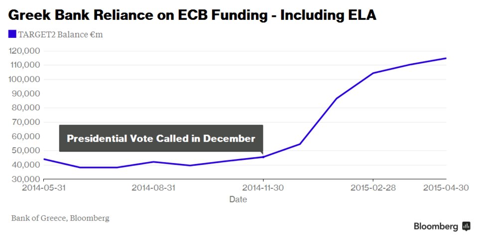 Bloomberg: Εξι γραφήματα που δείχνουν ότι η ελληνική οικονομία κατέρρευσε τους τελευταίους έξι μήνες  | iefimerida.gr 3