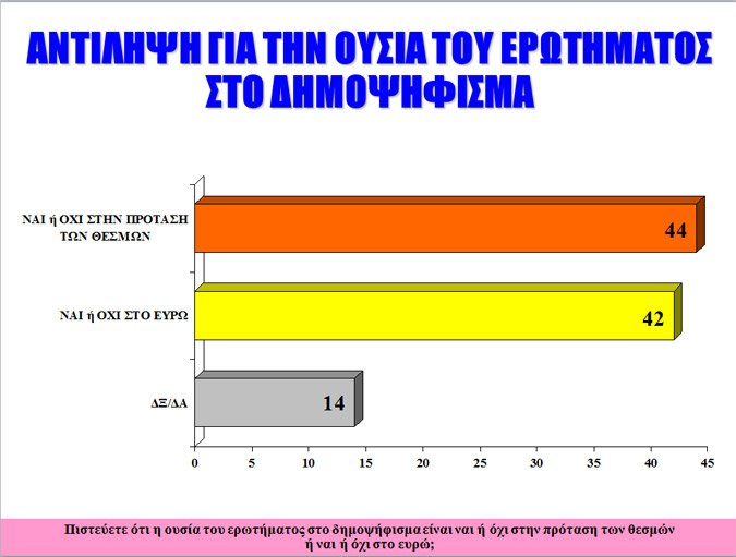 Δημοσκόπηση Alco: Μάχη στήθος με στήθος ανάμεσα σε «Ναι» και «Οχι» -Να μείνει στο ευρώ η Ελλάδα θέλουν 3 στους 4  | iefimerida.gr 2