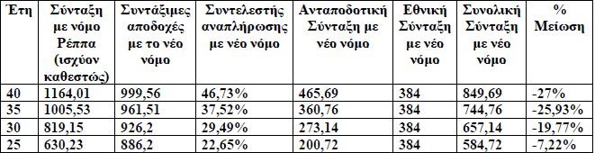 ΑΔΕΔΥ: Θα μειώσουν ως 35% τις συντάξεις με το νέο ασφαλιστικό [παραδείγματα] | iefimerida.gr 2