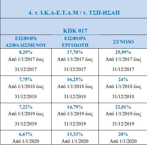ΕΦΚΑ: Σταδιακή αναπροσαρμογή των ασφαλιστικών εισφορών μισθωτών έως το 2020 [πίνακες] | iefimerida.gr 3