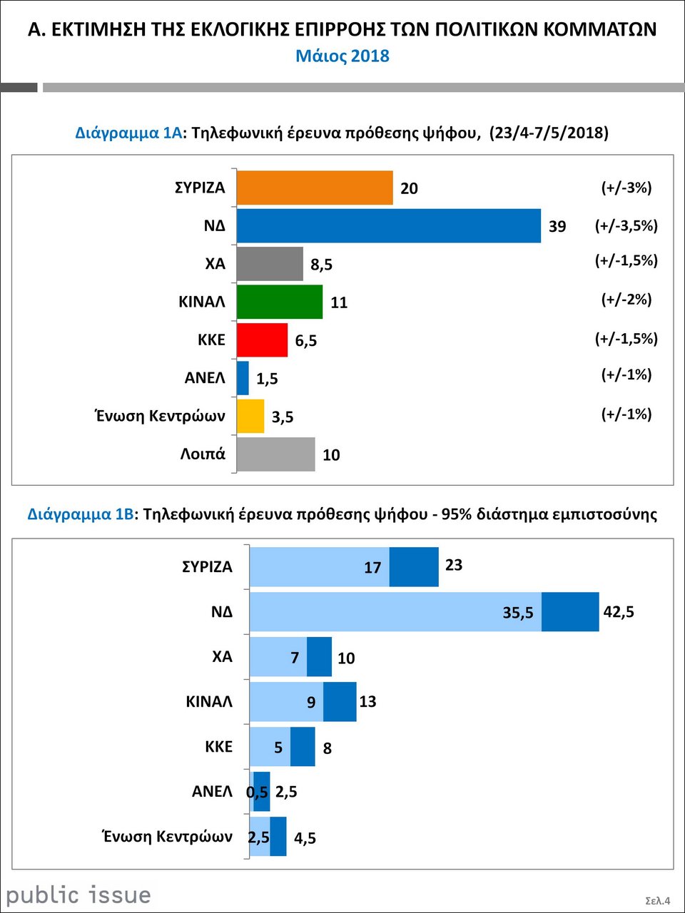 Public Issue: Αυτοδυναμία ΝΔ με ιστορική διαφορά: Στο 39% -ΣΥΡΙΖΑ: 20% | iefimerida.gr 0