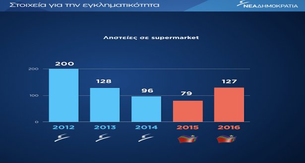 Η ΝΔ αποδομεί ένα προς ένα τα στοιχεία που παρουσίασε ο Τσίπρας στη Βουλή για την εγκληματικότητα [πίνακες]  | iefimerida.gr 3