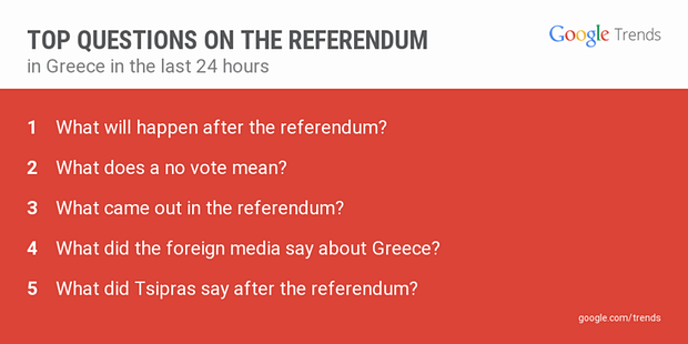 Οι Ελληνες ρωτούν το Google για το ευρώ και το δημοψηφίσμα -Οι αναζητήσεις που έκαναν [εικόνες] | iefimerida.gr 1