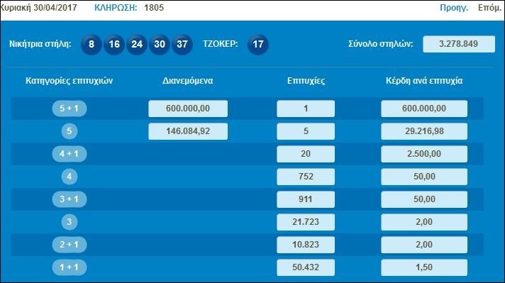 Τζόκερ: Ενας τυχερός κέρδισε 600.000 ευρώ | iefimerida.gr 0