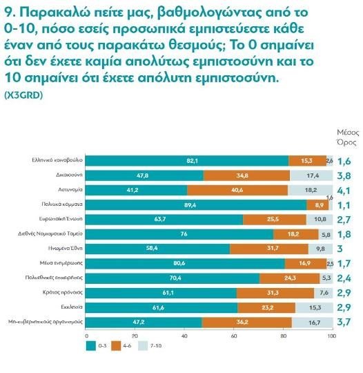 Ερευνα της διαΝΕΟσις: Οι Ελληνες εμπιστεύονται περισσότερο το ΔΝΤ από τη Βουλή και τα κόμματα | iefimerida.gr 0