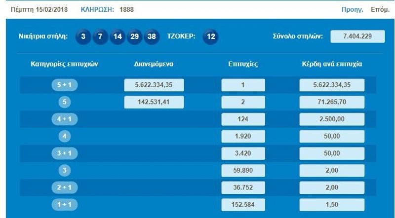 Ενας υπερτυχερός στο Τζόκερ -Κέρδισε 5,6 εκατ. ευρώ! | iefimerida.gr 0