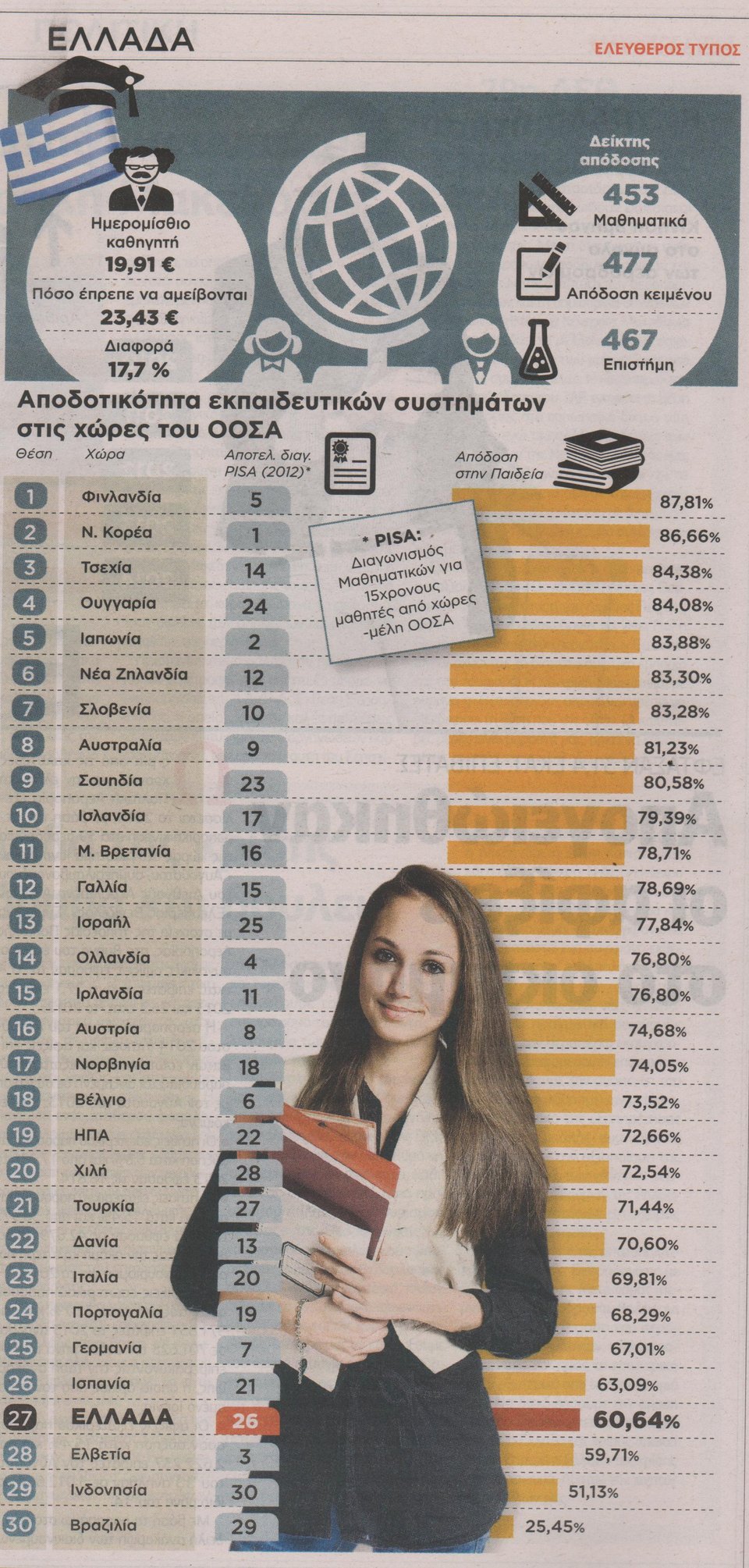 Πάτωσε στη κατάταξη του ΟΟΣΑ το ελληνικό εκπαιδευτικό σύστημα: 27η θέση από 30 χώρες | iefimerida.gr 0