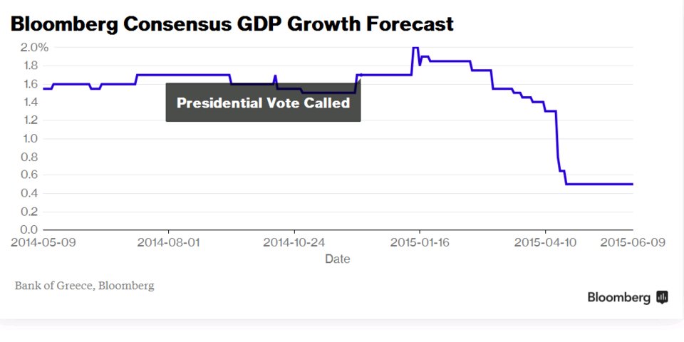 Bloomberg: Εξι γραφήματα που δείχνουν ότι η ελληνική οικονομία κατέρρευσε τους τελευταίους έξι μήνες  | iefimerida.gr 4