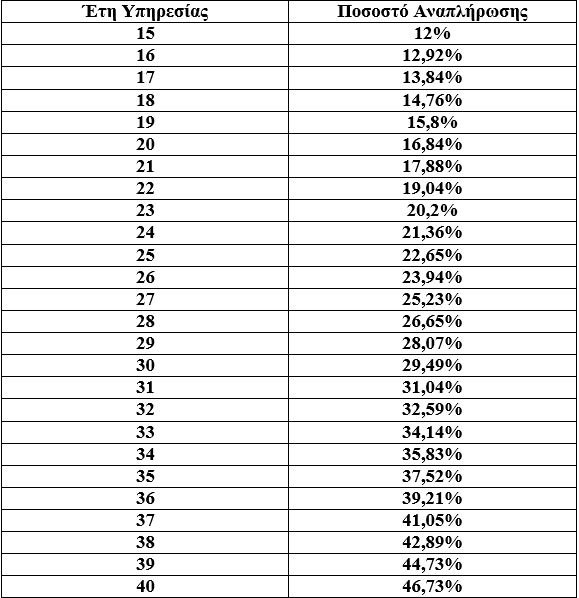ΑΔΕΔΥ: Θα μειώσουν ως 35% τις συντάξεις με το νέο ασφαλιστικό [παραδείγματα] | iefimerida.gr 3