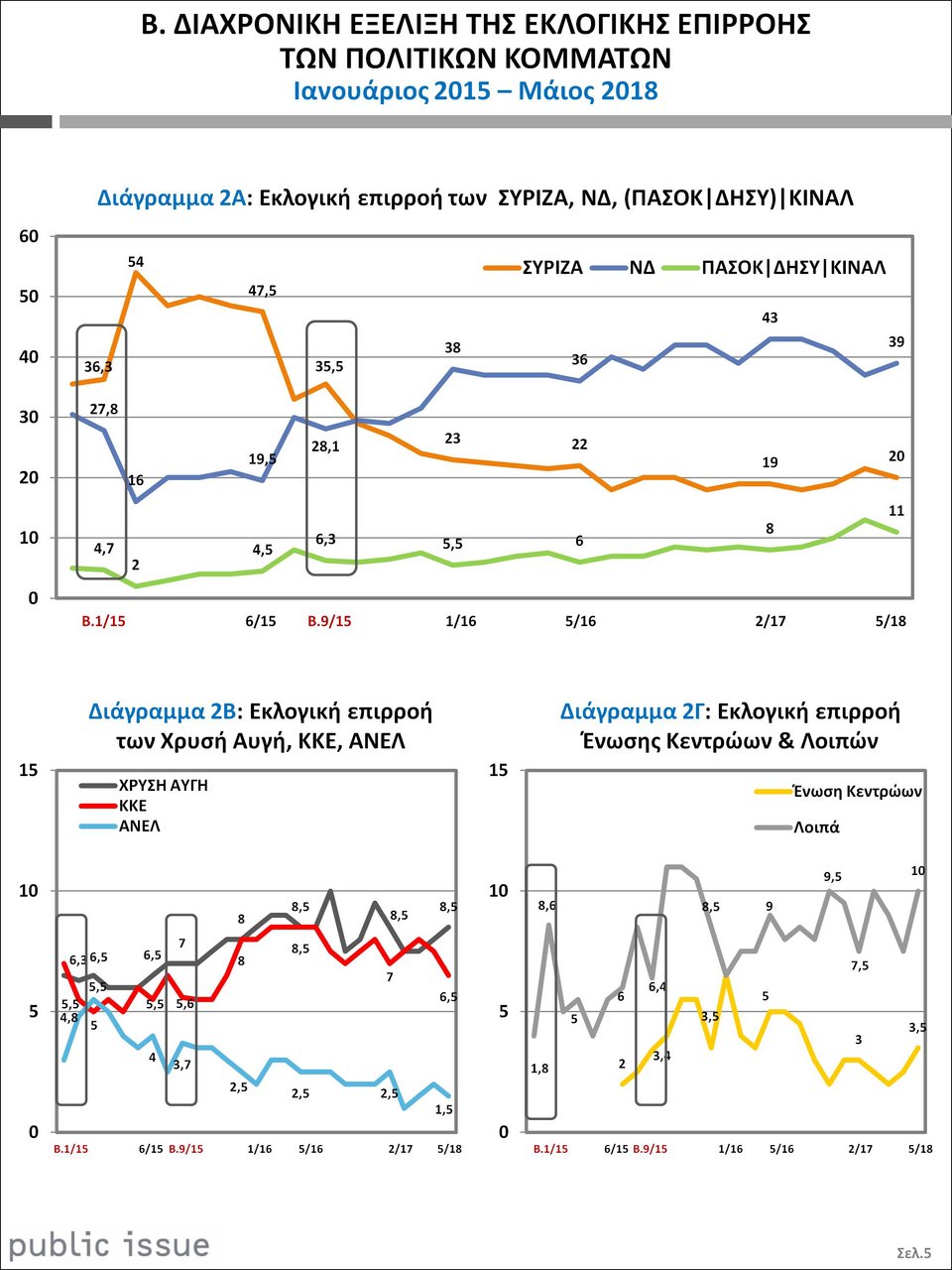 Public Issue: Αυτοδυναμία ΝΔ με ιστορική διαφορά: Στο 39% -ΣΥΡΙΖΑ: 20% | iefimerida.gr 1