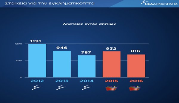 Η ΝΔ αποδομεί ένα προς ένα τα στοιχεία που παρουσίασε ο Τσίπρας στη Βουλή για την εγκληματικότητα [πίνακες]  | iefimerida.gr 4