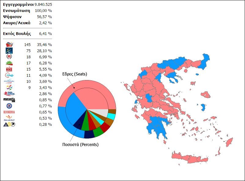 ΣΥΡΙΖΑ 35,46%, ΝΔ 28,10% -Αναλυτικά τα τελικά αποτελέσματα και των 19 κομμάτων | iefimerida.gr 1
