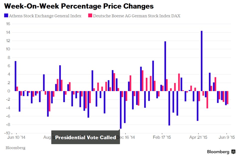 Bloomberg: Εξι γραφήματα που δείχνουν ότι η ελληνική οικονομία κατέρρευσε τους τελευταίους έξι μήνες  | iefimerida.gr 5