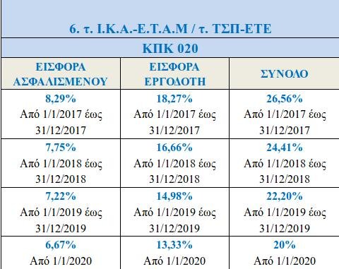 ΕΦΚΑ: Σταδιακή αναπροσαρμογή των ασφαλιστικών εισφορών μισθωτών έως το 2020 [πίνακες] | iefimerida.gr 4