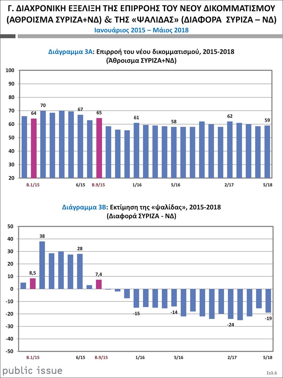 Public Issue: Αυτοδυναμία ΝΔ με ιστορική διαφορά: Στο 39% -ΣΥΡΙΖΑ: 20% | iefimerida.gr 2