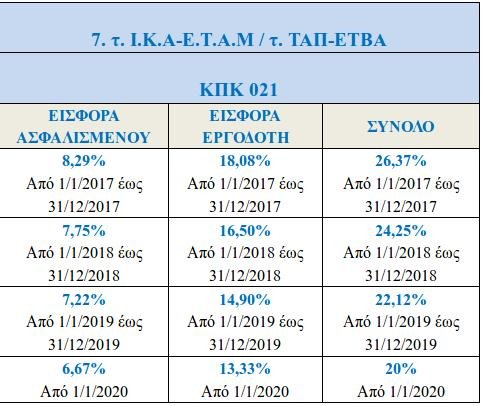 ΕΦΚΑ: Σταδιακή αναπροσαρμογή των ασφαλιστικών εισφορών μισθωτών έως το 2020 [πίνακες] | iefimerida.gr 6
