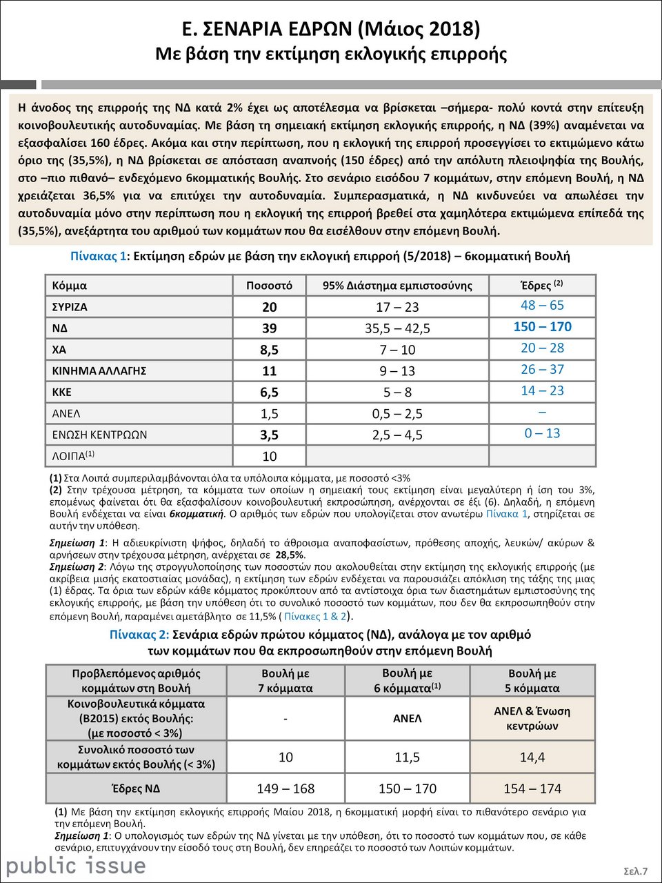 Public Issue: Αυτοδυναμία ΝΔ με ιστορική διαφορά: Στο 39% -ΣΥΡΙΖΑ: 20% | iefimerida.gr 3