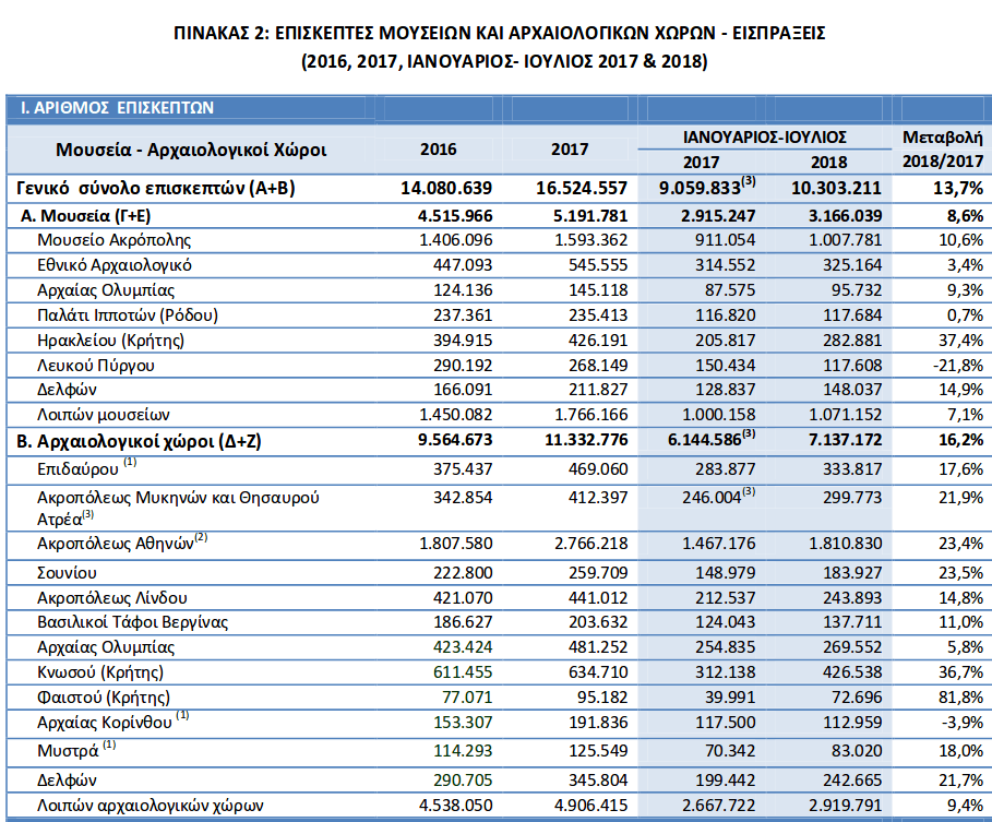 Το επτάμηνο, παρατηρήθηκε αύξηση 8,6% στους επισκέπτες και αύξηση 4,9% στους επισκέπτες ελεύθερης εισόδου
