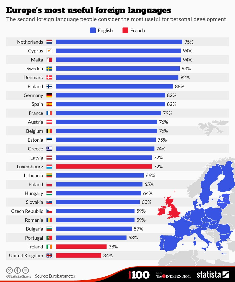 Η πιο απαραίτητη ξένη γλώσσα στην Ευρώπη μετά τα αγγλικά | iefimerida.gr 0
