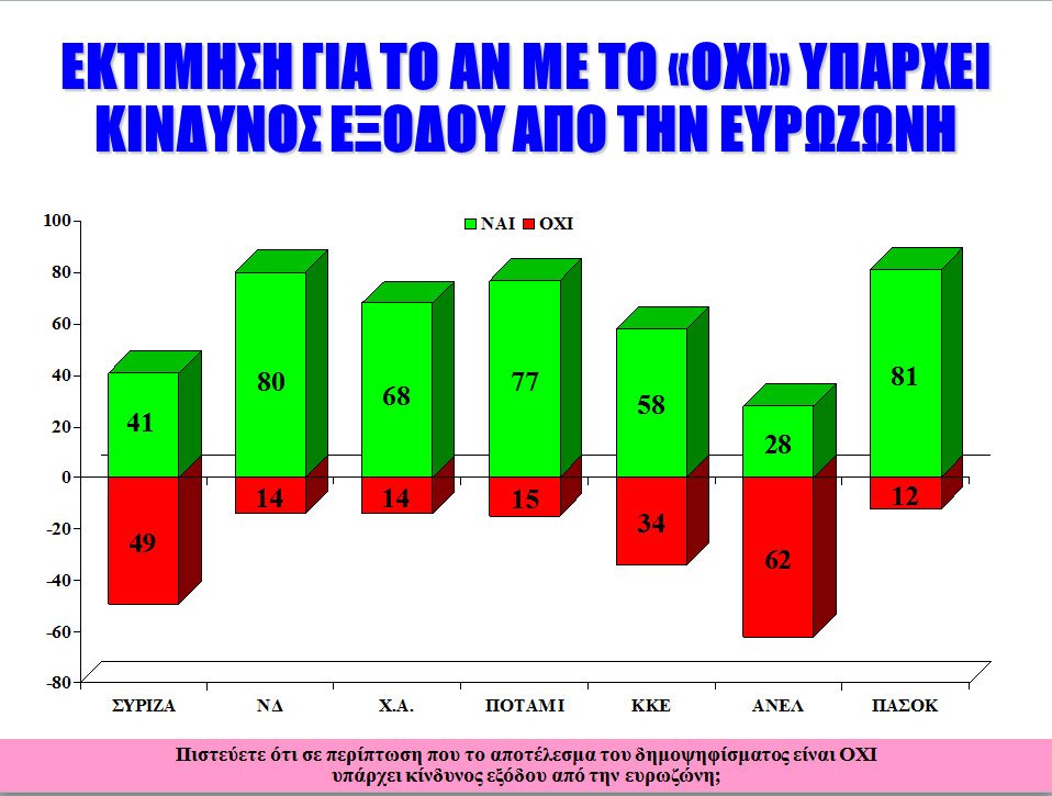 Δημοσκόπηση Alco: Μάχη στήθος με στήθος ανάμεσα σε «Ναι» και «Οχι» -Να μείνει στο ευρώ η Ελλάδα θέλουν 3 στους 4  | iefimerida.gr 7