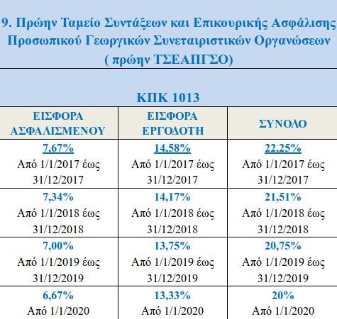 ΕΦΚΑ: Σταδιακή αναπροσαρμογή των ασφαλιστικών εισφορών μισθωτών έως το 2020 [πίνακες] | iefimerida.gr 8