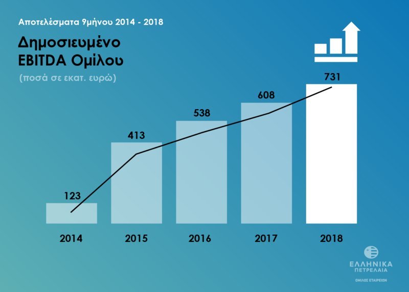 Νέο ρεκόρ κερδών και εξαγωγών για τα ΕΛΠΕ [εικόνες] | iefimerida.gr 5
