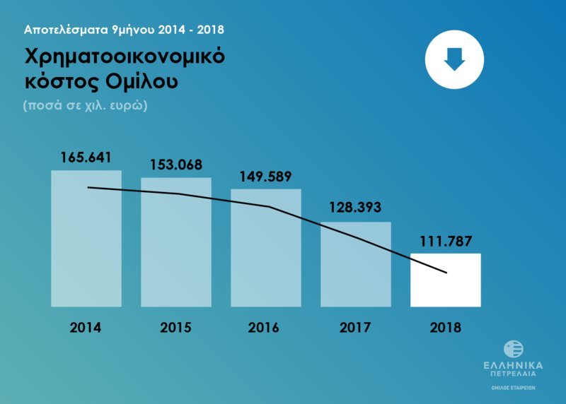 Νέο ρεκόρ κερδών και εξαγωγών για τα ΕΛΠΕ [εικόνες] | iefimerida.gr 1