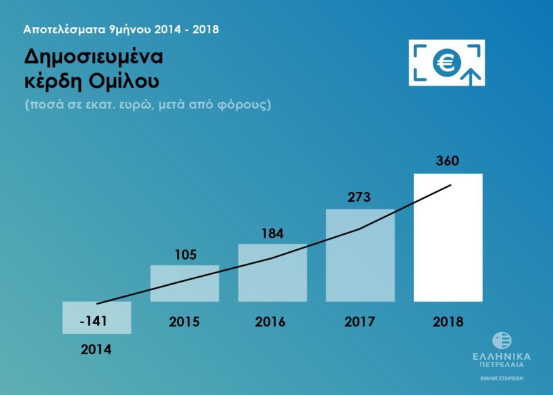 Νέο ρεκόρ κερδών και εξαγωγών για τα ΕΛΠΕ [εικόνες] | iefimerida.gr 3