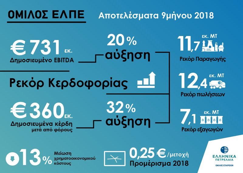Νέο ρεκόρ κερδών και εξαγωγών για τα ΕΛΠΕ [εικόνες] | iefimerida.gr 2
