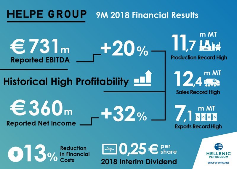 Νέο ρεκόρ κερδών και εξαγωγών για τα ΕΛΠΕ [εικόνες] | iefimerida.gr 4