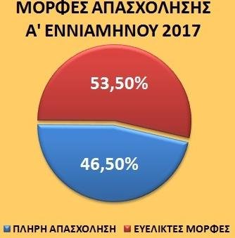 ΝΔ: Χειρότερη επίδοση όλων των εποχών στην αγορά εργασίας- Στο 60% η μερική απασχόληση τον Σεπτέμβριο | iefimerida.gr 1