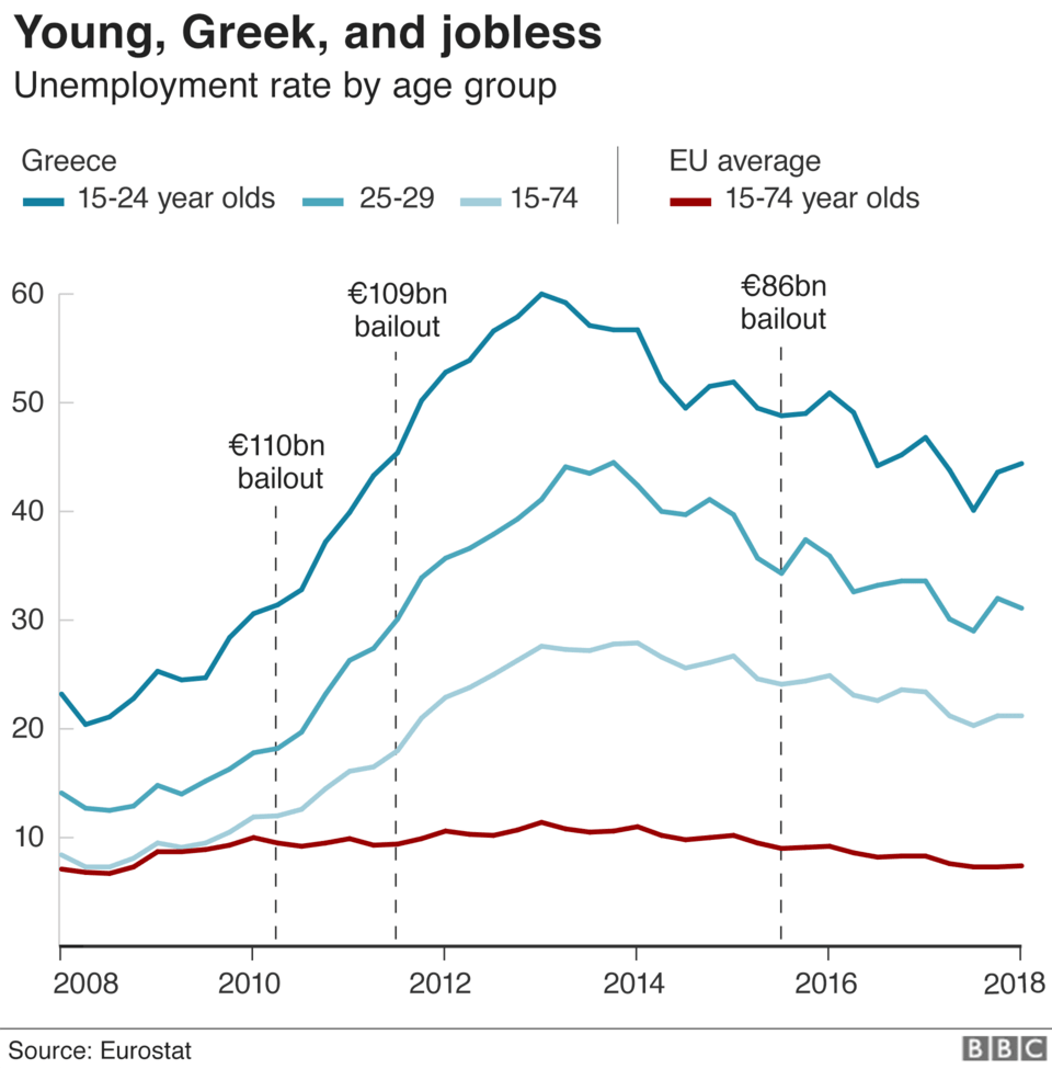 BBC: Λίγες οι ελπίδες των νέων της Ελλάδας, παρά το τέλος των μνημονίων | iefimerida.gr 0