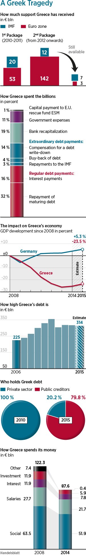 Handelsblatt: Ο ΣΥΡΙΖΑ οδήγησε την Ελλάδα στο χείλος της καταστροφής  | iefimerida.gr 1