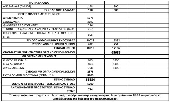 Πάνω από 12.000 πρόσφυγες εγκλωβισμένοι στα νησιά του Β. Αιγαίου [πίνακας] | iefimerida.gr 1