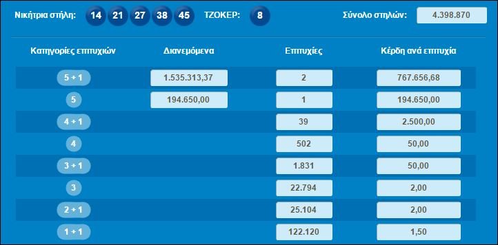Τζόκερ: Δύο τυχεροί παίρνουν από 768.000 ευρώ | iefimerida.gr 0