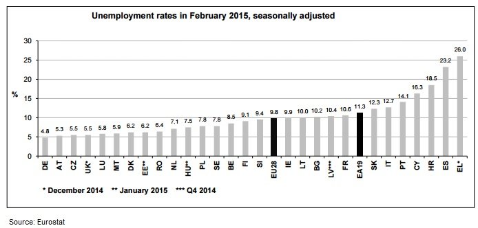Eurostat: Στο 26% η ανεργία στην Ελλάδα για το Δεκέμβριο | iefimerida.gr 1