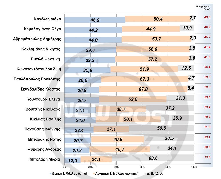 Δημοσκόπηση GPO: Aυτοί είναι οι πιο δημοφιλείς βουλευτές στην Αθήνα [λίστα] | iefimerida.gr 0