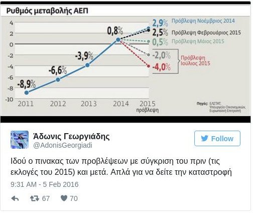 Ο Αδωνις Γεωργιάδης ανέβασε στο Twitter το «γράφημα της καταστροφής» [εικόνα] | iefimerida.gr 0