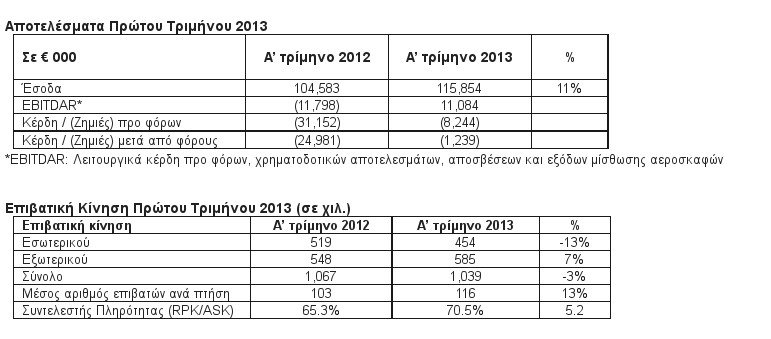 Αύξηση 11% σημείωσε ο κύκλος εργασιών της Aegean το πρώτο τρίμηνο του 2013 | iefimerida.gr 0