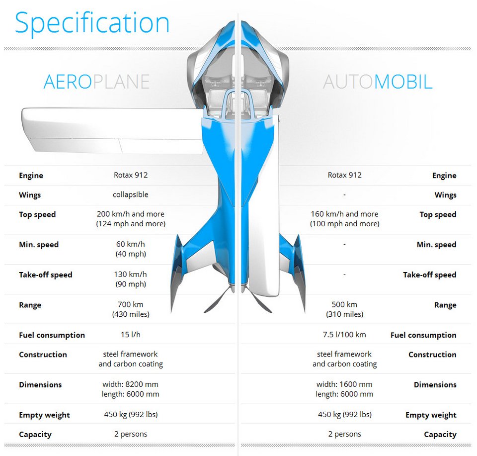 Αυτό είναι το σούπερ ντιζαϊνάτο ιπτάμενο αυτοκίνητο που σχεδίασαν Σλοβάκοι μηχανικοί [εικόνες+βίντεο] | iefimerida.gr 0
