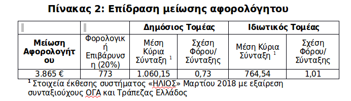 ΝΔ: Ολεθρος για τους συνταξιούχους το Mεσοπρόθεσμο- Χάνουν έως και τρεις συντάξεις τον χρόνο | iefimerida.gr 1
