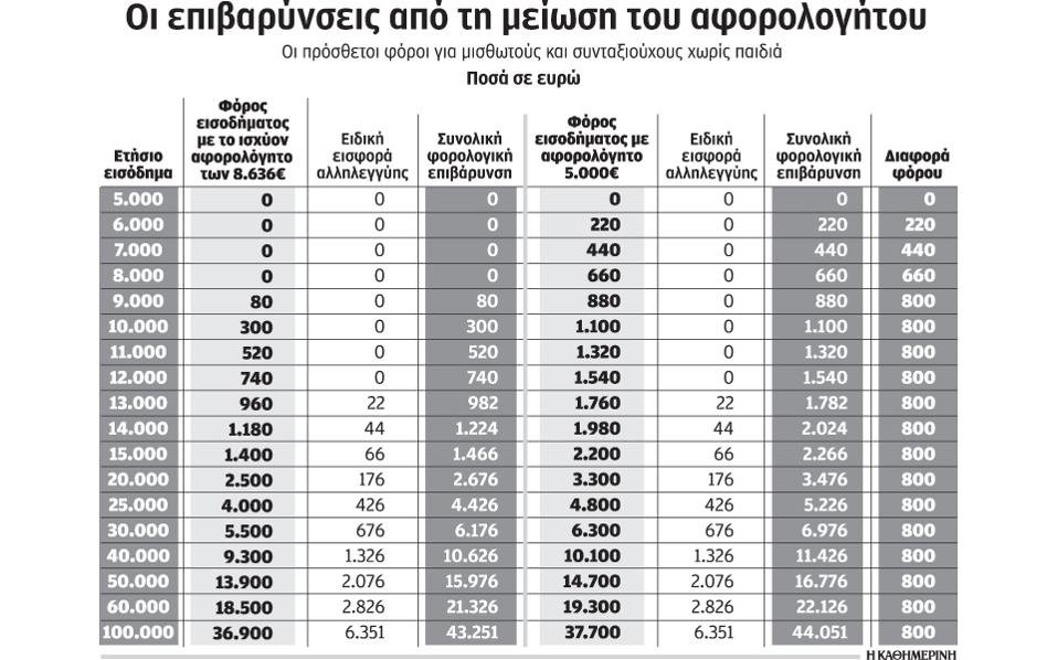 Μειώνουν το αφορολόγητο για να σώσουν τις συντάξεις -Ερχεται χαράτσι έως και 680 ευρώ [πίνακας] | iefimerida.gr 0
