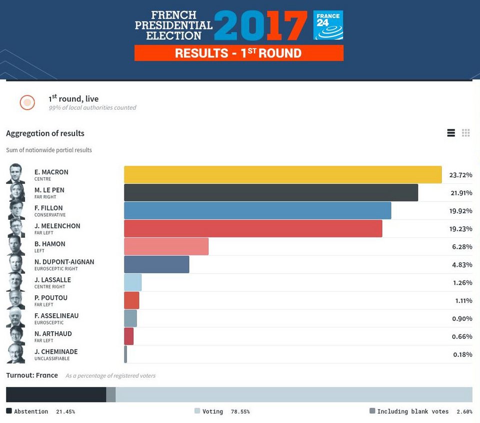 Γαλλία: Μακρόν και Λεπέν οι νικητές για τον δεύτερο γύρο | iefimerida.gr 0