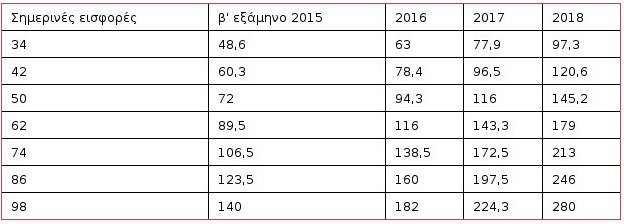 «Φουσκωμένες» ασφαλιστικές εισφορές 650.000 αγροτών -Ολες οι αυξήσεις [πίνακας] | iefimerida.gr 0