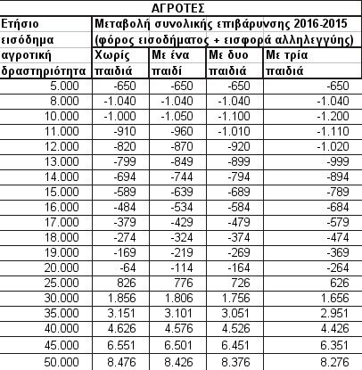Ο βαρύς λογαριασμός που θα πληρώσουν μισθωτοί, συνταξιούχοι και αγρότες - Αναλυτικοί πίνακες | iefimerida.gr 1