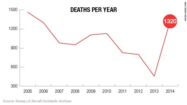 Το 2014 είναι η πιο θανατηφόρα χρονιά αεροπορικών δυστυχημάτων | iefimerida.gr 3