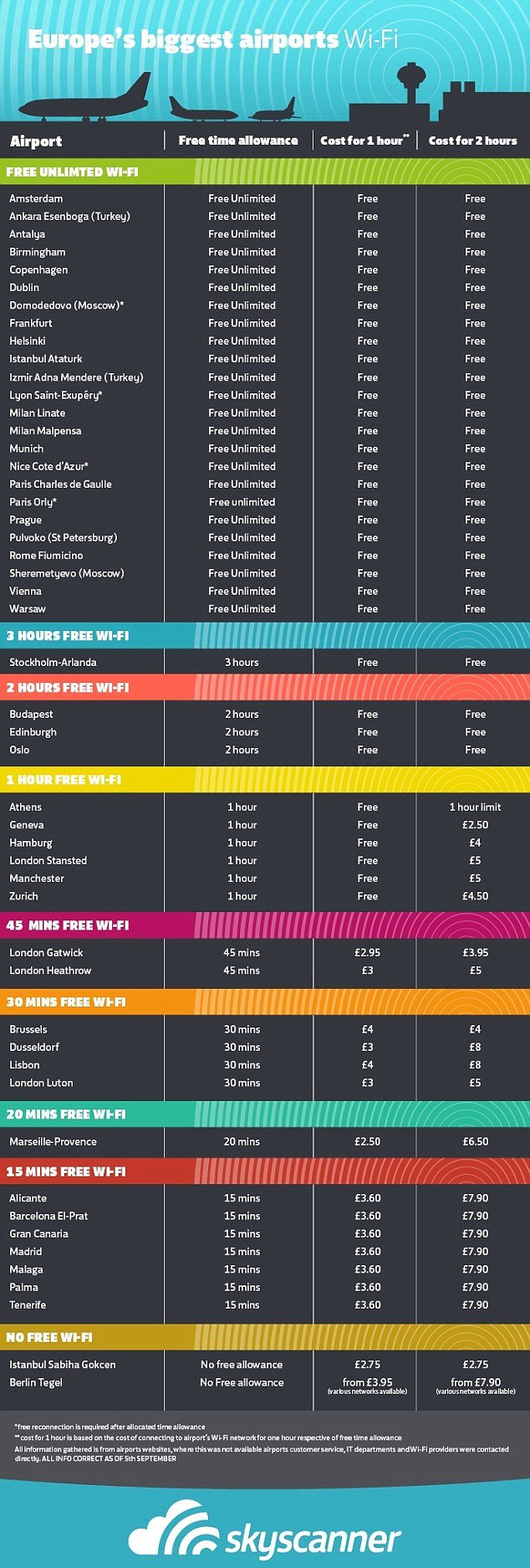 Ποια αεροδρόμια δίνουν δωρεάν wi-fi και ποια χρεώνουν τη σύνδεση στο Ιντερνετ και πόσο [λίστα] | iefimerida.gr 0