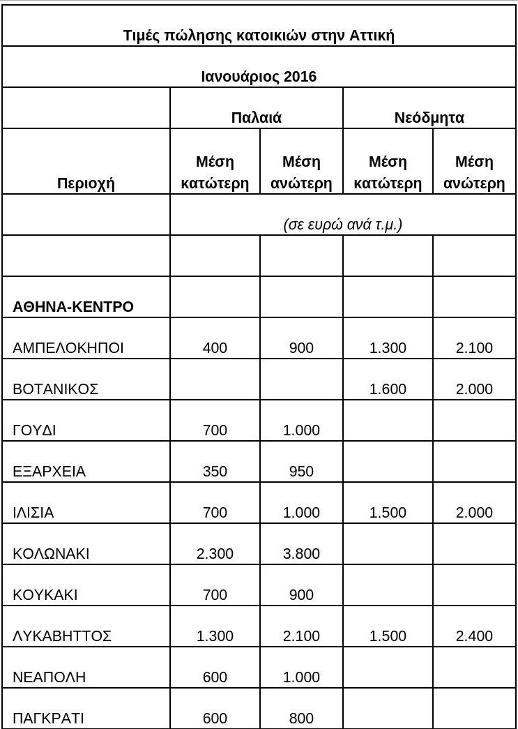 Αγορά ακινήτων: Στροφή σε πολύ παλαιά και μικρότερα ακίνητα -Αναλυτικοί πίνακες | iefimerida.gr 0